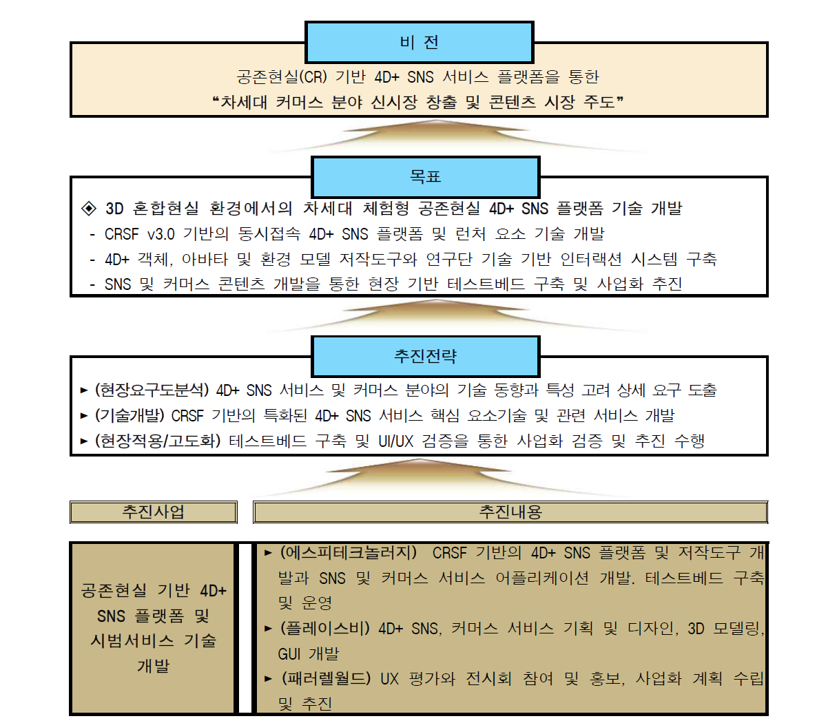 연구개발 최종 목표