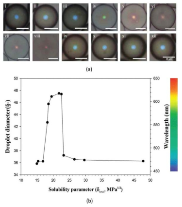 (a) Optical-microscopy bright-field reflection-mode images and (b) diameters of CLCsolid droplets (ϕ = 31.7 wt%, a diameter of 35.39 μm. in the initial dry state) in several solvents having different solubility parameters. Solvents used for (a) and (b) were (i) hexane (14.9), (ii) heptane (15.3), (iii) cyclohexane (16.8), (iv) toluene (18.7), (v) benzene (18.5), (vi) THF (19.5), (vii) pyridine (21.8), (viii) aniline (22.5), (ix) butanol (23.2), (x) ethanol (26.5), (xi) methanol (29.6), and (xii) water (47.81), where the number in parentheses is the Hildebrand solubility parameter in MPa1/2. Scale bars in (a) represent 20 μm
