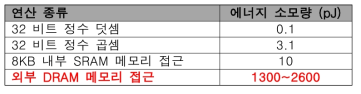 심층 신경망 가속에 필요한 연산의 종류별 에너지 소모량