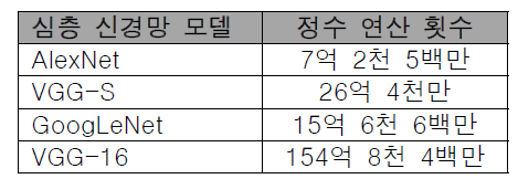 심층 신경망의 모델 별 정수 연산 횟수