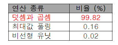 심층 신경망에 필요한 연산 종류별 비중