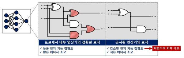 심층 신경망에서의 근사 컴퓨팅 활용