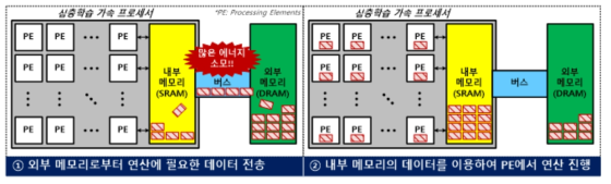 심층 학습 알고리즘을 가속하는 데에 전통적으로 구현된 프로세서-메모리 구조