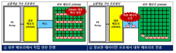 본 연구 과제에서 제안하는 DRAM 내부 프로세싱을 기반으로 한 프로세서-메모리 구조