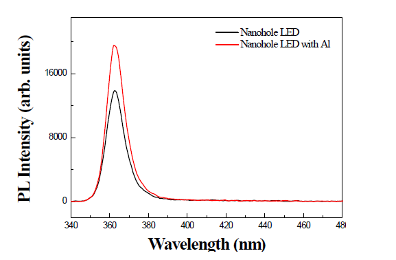 Al nano-dot이 증착된 nanohole UV LED의 PL 향상