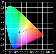 CQD를 고분자와 블렌딩 하여 코팅한 하이브리드 나노로드 white-LED CIE 색좌표