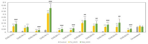 UUO 모델에서 증가한 CE의 지방산 분석 : HUFAs의 증가가 역시 가장 큰 특징임