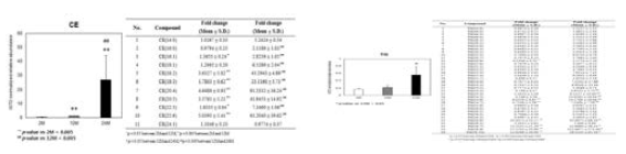 Lipid droplet 분획의 CE 및 TAG 축적