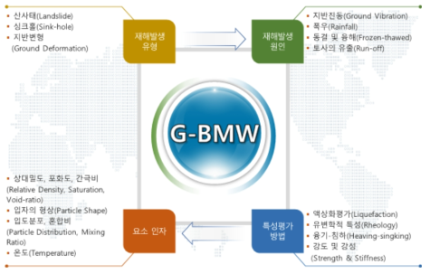 재해위험지반 연구의 연계성 모식도