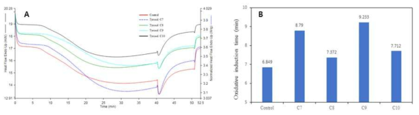 효소를 이용하여 C7-C10 지방산과 tyrosol로부터 생합성된 fatty acid tyrosol esters의 OIT를 DSC로 측정한 결과 (A)와 OIT 비교 분석 결과 (B)