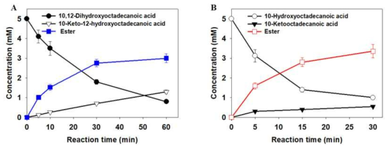 ADH mutants와 BVMO를 이용한 지방산 생물 전환 결과. 10,12-dihydroxyoctadecanoic acid (●)로부터 ester (■)생산 결과 (A) 및 10-hydroxyoctadecanoic acid (○)로부터 ester (□) 생산 결과 (B)