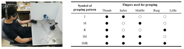 감각 피드백을 이용한 파지 임무 수행 및 이에 사용된 파지 패턴