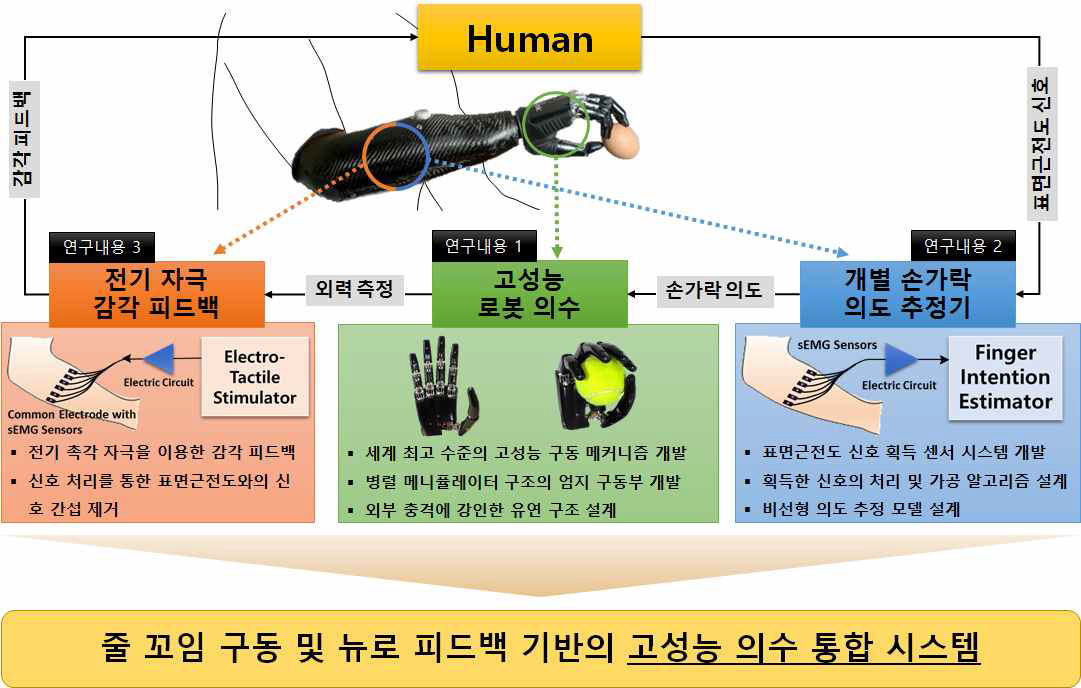 본 연구개발과제의 최종 연구 진행 내용