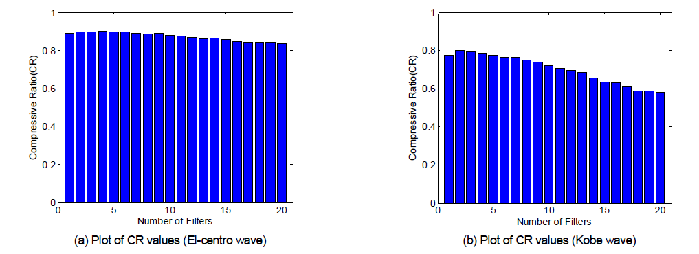 필터의 개수 변화에 따른 압축률(CR) 비교