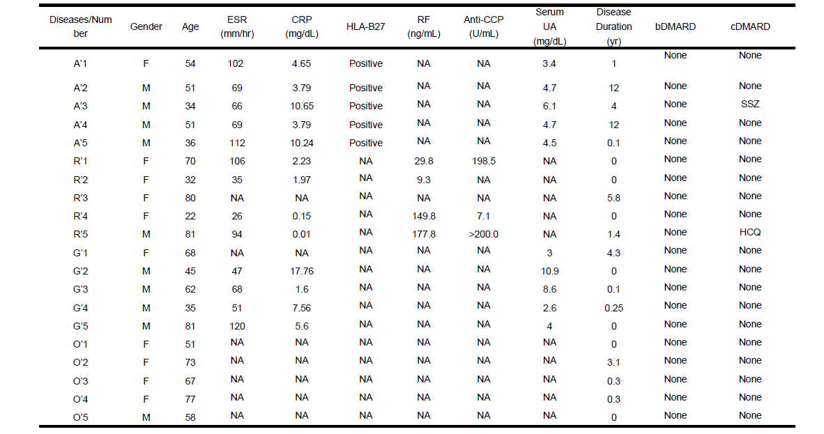 Baseline characteristics of second patient cohort used for the western blot verification