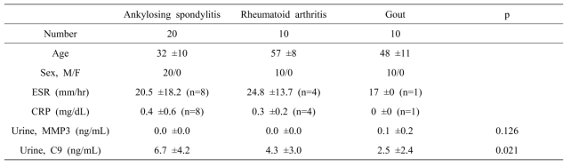 The clinical and laboratory features of patients with ankylosing spondylitis, rheumatoid arthritis, and gout ESR, CRP, MMP3, C9. p; p value between groups by Kruskal–Wallis test