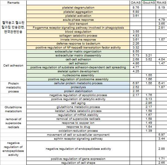 Biological Process of DEP in AS