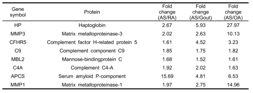 List of proteins with increased levels in the synovial fluid of ankylosing spondylitis patient group vs other disease groups