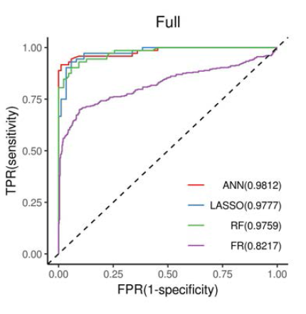 흥분성 신경세포와 억제성 신경세포 예측 성능에 대한 ROC 곡선. TPR, true positive rate; FPR, false positive rate; ANN, artificail neural network; LASSO, least absolute shrinkage and selection operator; RF, random forest; FR, firing rate