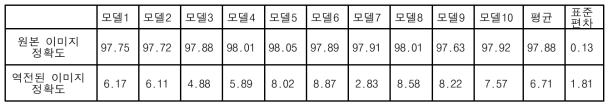 인공신경망 모델과 테스트 이미지에 대한 정확도(%)