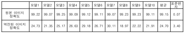 합성곱 신경망 모델과 테스트 이미지에 대한 정확도(%)