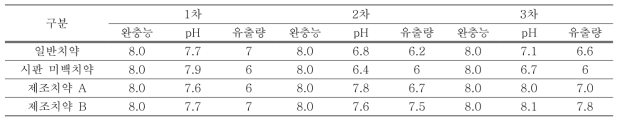 Changes of oral environment status by using seaweed contained toothpaste