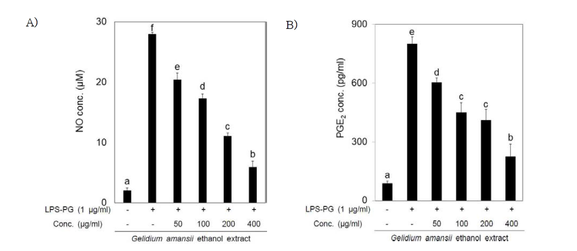 GAEE inhibited NO (A) and PGE2 (B) production in LPS-PG-stimulated HGF-1 cells. Data represent the mean±SD of triplicate experiments. Values sharing the same superscript are not significantly different at p<0.05 by Duncan’s multiple range test