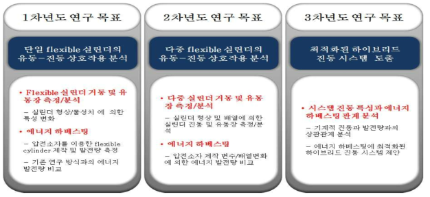 연차별 연구 목표 및 내용