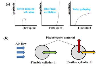(a) 대표적인 유동 속도와 진동크기의 관계 도식도 (b) 하이브리드 진동 (Self excitation-wake galloping) 시스템 개념도