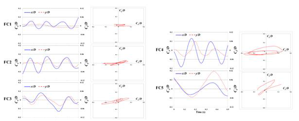 Dynamic response features of flexible cylinders. (Left) Temporal variation of the center positions along the in-line (streamwise, x-) and cross-flow (y-) directions. (Right) Trajectories of the center positions during 0.5 second