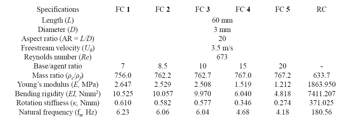 Specifications of cylinders