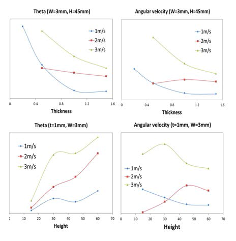 Bending angle and angular velocity of flexible plate