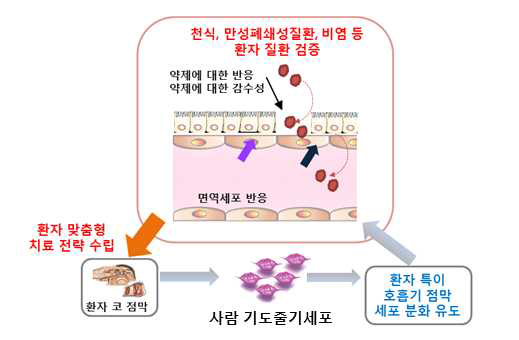 본 제안 과제의 개념 및 최종 목표