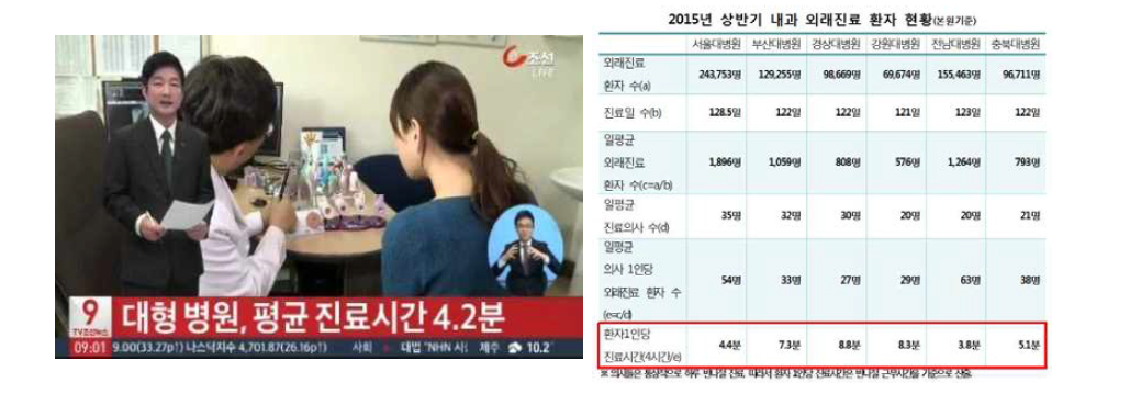 일명 ‘2시간 대기 3분 진료’의 현 의료시스템의 현실