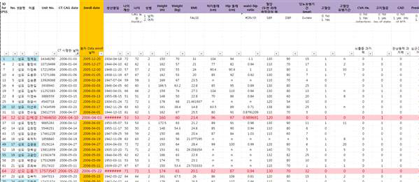 다양한 인구학적, 혈액 검사 데이터를 확보하고 있는 CRONOS-ADM registry