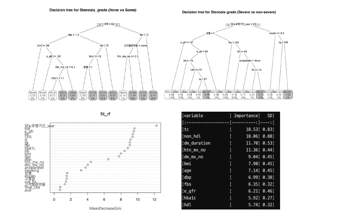 Variable selection via decision tree modeling
