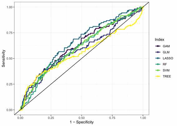 ROC curve of the contested models where LASSO model provides the best performance