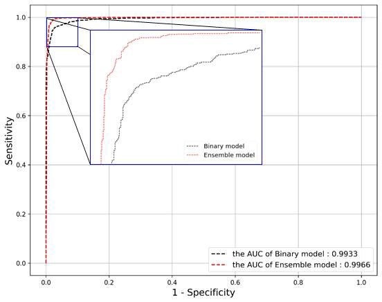 The ROC curves and AUC values of Binary model and Ensemble model