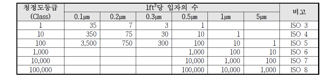 청정실 표준 등급(US FED STD 209E)