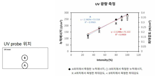 UV intensity에 따른 누적에너지 및 최대 강도 측정