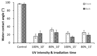 UV intensity 및 irradiation time에 따른 코팅 정도 비교