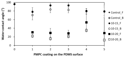 MPC 용액 전처리 후, UV 조사 시간 증가에 따른 코팅 비교