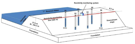 Dam geometry and location of the resistivity monitoring lines and 6 boreholes. Resistivity and temperature are measured automatically and stored at the data-base via bi-directional internet communication