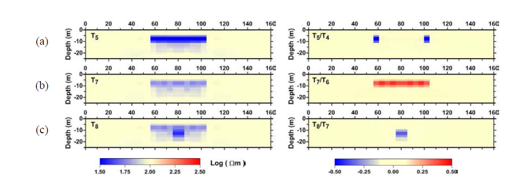 Resistivity and its ratio sections obtained from the conventional 4D inversion at time-step (a) T5, (b) T7 and (c) T8, where Ti/Ti-1 is the resistivity ratio of the ith time-step to the (i-1)th time-step