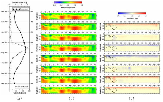 (a) Variation of air temperature and monthly rainfall during resistivity monitoring period, (b) resistivity sections and (c) resistivity ratio sections obtained from adaptive 4D inversion of apparent resistivity data sets collected at eight time-steps at a test dam site in Korea