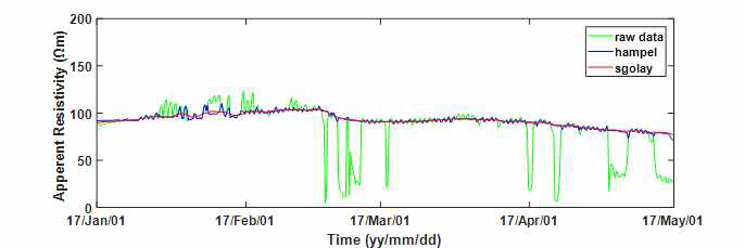 Typical example of filtering effects on apparent resistivity time series