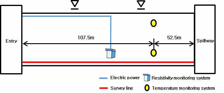 Resistivity and temperature monitoring systems