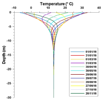 Temperature profiles for a homogeneous half-space model