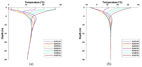 Temperature profiles : (a) in situ and (b) analytic for a half-space model