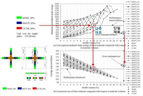 고기능 복합재료위상최적화설계자동화메커니즘 (3종 강재 +형구조부재사례)
